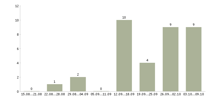 Работа менеджер по продажам без поиска клиентов в Самаре - Число вакансий в Самаре по специальности менеджер по продажам без поиска клиентов за 2 месяца