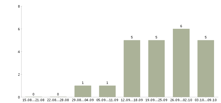 Работа менеджер по продаже недвижимости в Самаре - Число вакансий в Самаре по специальности менеджер по продаже недвижимости за 2 месяца