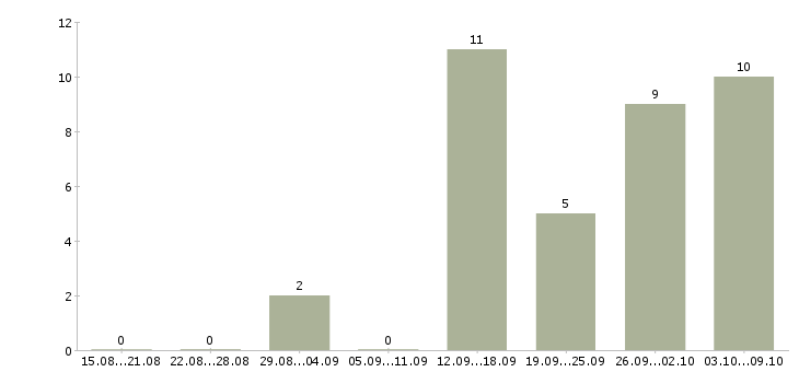 Работа только в интернет в Саранске - Число вакансий в Саранске по специальности только в интернет за 2 месяца