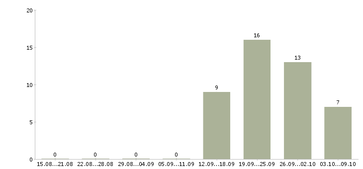 Работа директор центра в Саратове - Число вакансий в Саратове по специальности директор центра за 2 месяца