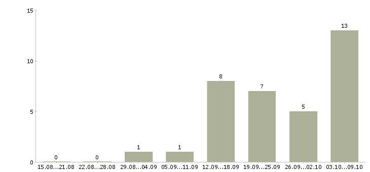 Работа сантехники в Саратове - Число вакансий в Саратове по специальности сантехники за 2 месяца