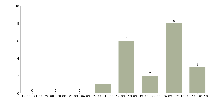 Работа подработка и работа в Серпухове - Число вакансий в Серпухове по специальности подработка и работа за 2 месяца
