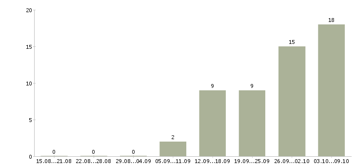Работа сборщики в Смоленске - Число вакансий в Смоленске по специальности сборщики за 2 месяца