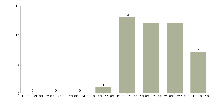Работа менеджера по продажам в Солнечногорске - Число вакансий в Солнечногорске по специальности менеджера по продажам за 2 месяца