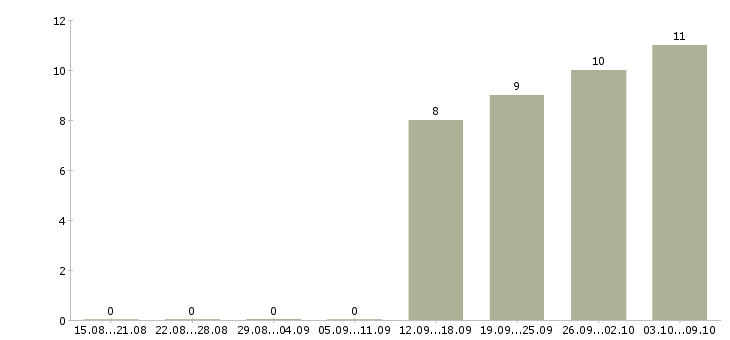 Работа помощники руководителя в Солнечногорске - Число вакансий в Солнечногорске по специальности помощники руководителя за 2 месяца