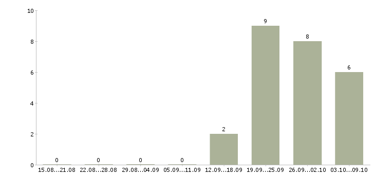 Работа руководитель направления в Сочи - Число вакансий в Сочи по специальности руководитель направления за 2 месяца