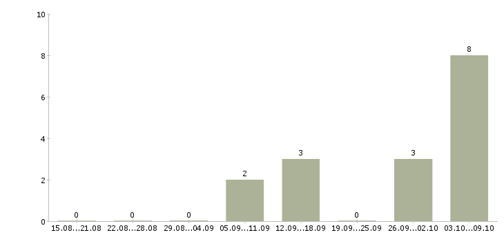 Работа сервис менеджер в Сочи - Число вакансий в Сочи по специальности сервис менеджер за 2 месяца