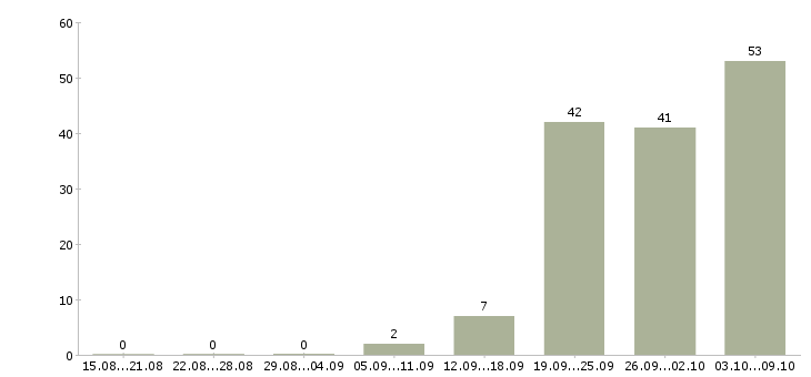 Работа врач в Сургуте - Число вакансий в Сургуте по специальности врач за 2 месяца