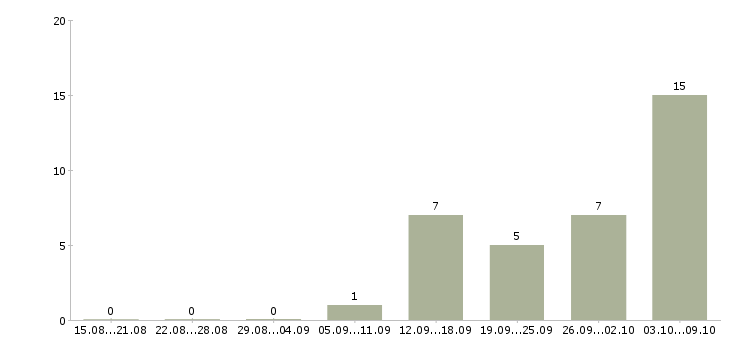 Работа интернет оператор в Сыктывкаре - Число вакансий в Сыктывкаре по специальности интернет оператор за 2 месяца