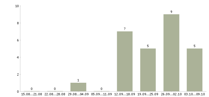 Работа кадровик в Сыктывкаре - Число вакансий в Сыктывкаре по специальности кадровик за 2 месяца