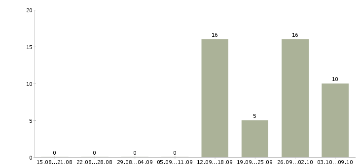 Работа бизнес процессы в Тамбове - Число вакансий в Тамбове по специальности бизнес процессы за 2 месяца