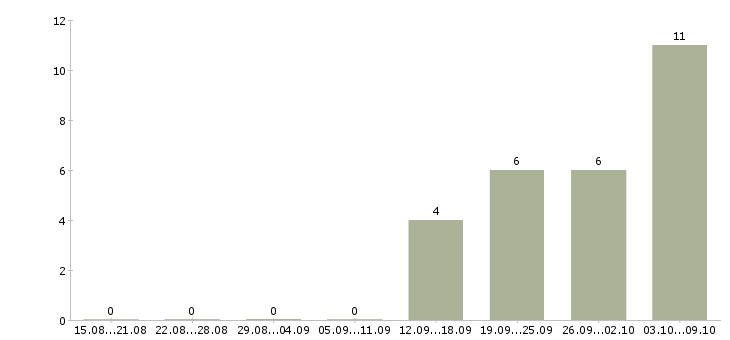Работа водитель на вахту в Тамбове - Число вакансий в Тамбове по специальности водитель на вахту за 2 месяца