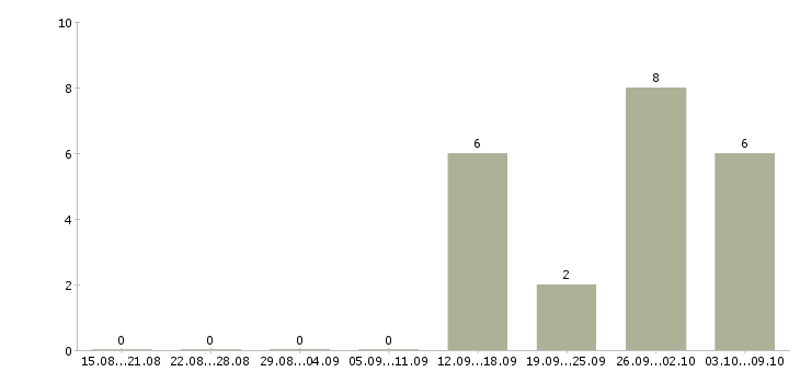 Работа упаковщик на прием одежды в Тамбове - Число вакансий в Тамбове по специальности упаковщик на прием одежды за 2 месяца