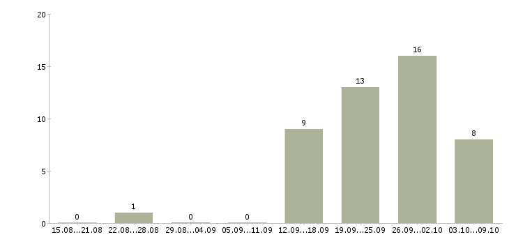 Работа водители категории в в Тольятти - Число вакансий в Тольятти по специальности водители категории в за 2 месяца