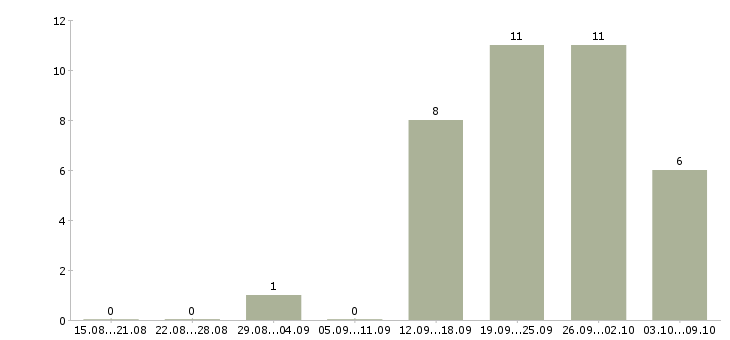 Работа менеджер по продажам домов в Тольятти - Число вакансий в Тольятти по специальности менеджер по продажам домов за 2 месяца