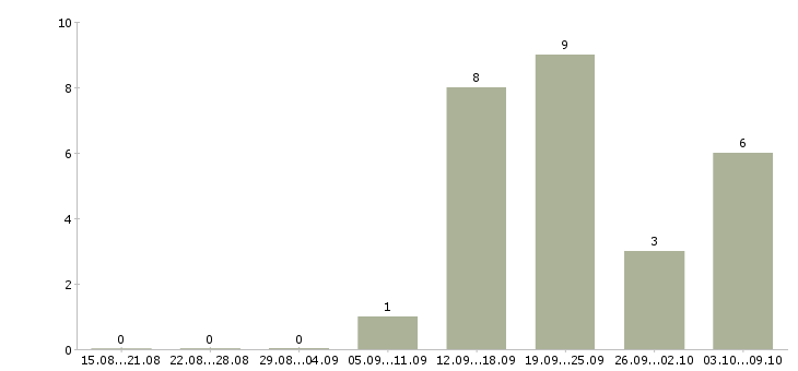 Работа делопроизводство в Туле - Число вакансий в Туле по специальности делопроизводство за 2 месяца