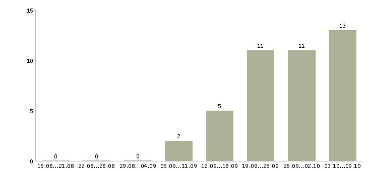 Работа в интернете есть в Тюмени - Число вакансий в Тюмени по специальности в интернете есть за 2 месяца