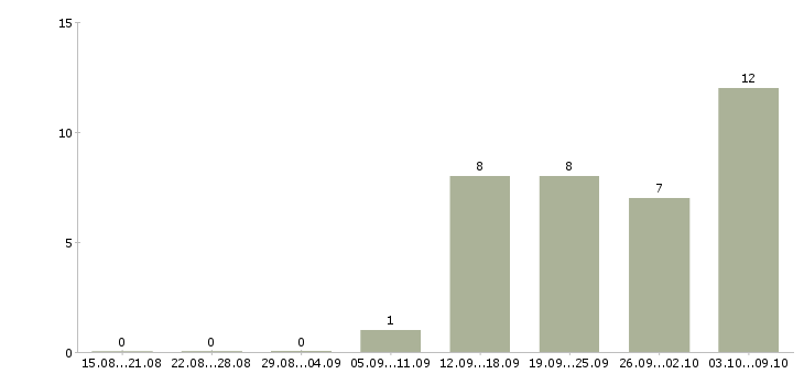 Работа директор базы в Тюмени - Число вакансий в Тюмени по специальности директор базы за 2 месяца