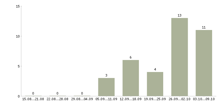 Работа отдел кадров в Тюмени - Число вакансий в Тюмени по специальности отдел кадров за 2 месяца