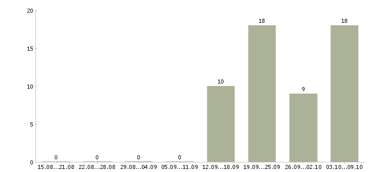 Работа исполнительный директор в Ульяновске - Число вакансий в Ульяновске по специальности исполнительный директор за 2 месяца