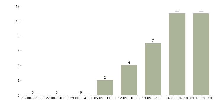 Работа руководитель направления в Ульяновске - Число вакансий в Ульяновске по специальности руководитель направления за 2 месяца