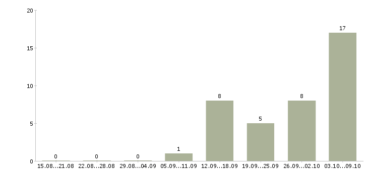 Работа водитель вахта в Уфе - Число вакансий в Уфе по специальности водитель вахта за 2 месяца