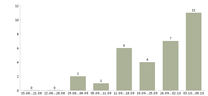 Работа курьер доставки в Уфе - Число вакансий в Уфе по специальности курьер доставки за 2 месяца