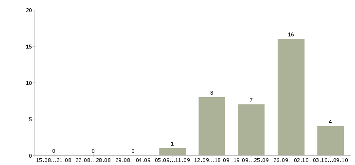 Работа специалист по работе с договорами в Химках - Число вакансий в Химках по специальности специалист по работе с договорами за 2 месяца
