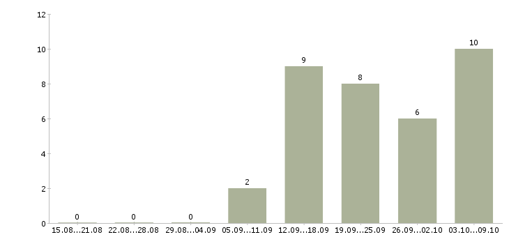 Работа водитель газель в Челябинске - Число вакансий в Челябинске по специальности водитель газель за 2 месяца