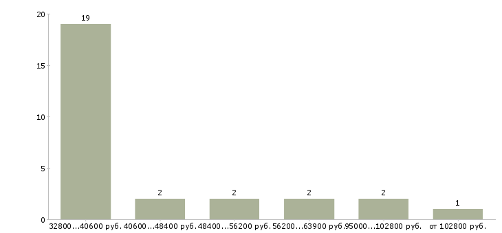 Найти работу директор завода Санкт-петербург - График распределения вакансий «директор завода» по зарплате