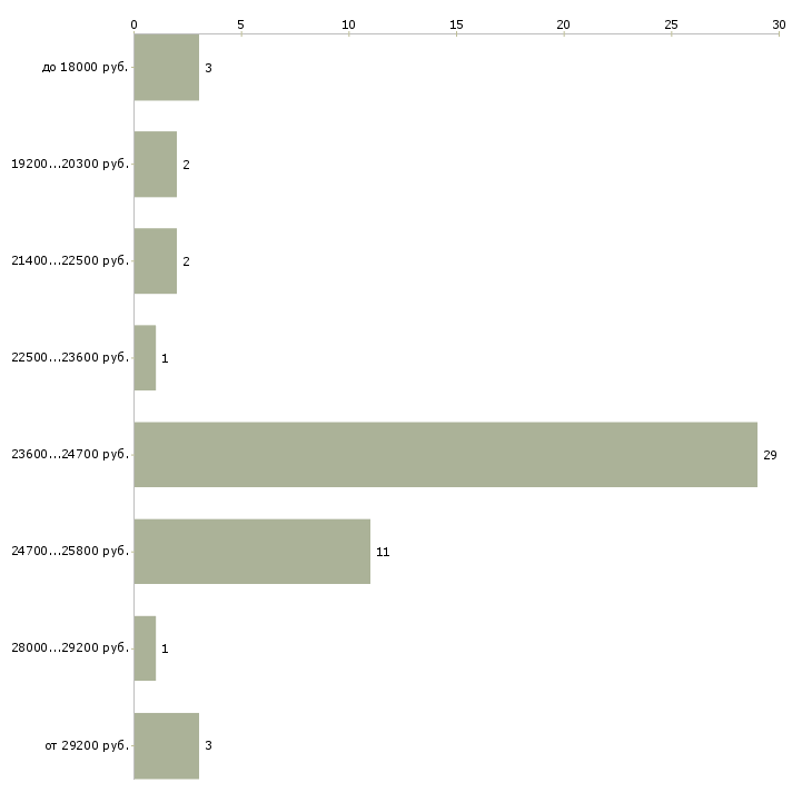 Найти работу охранник в школу Санкт-петербург - График распределения вакансий «охранник в школу» по зарплате