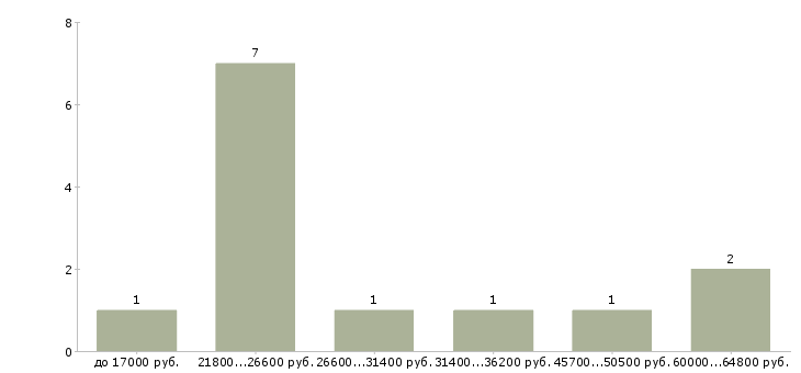 Найти работу редактор текста в Новосибирске - График распределения вакансий «редактор текста» по зарплате
