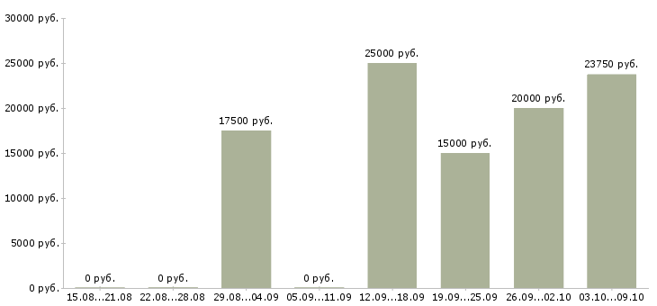 Вакансии администратор в магазин в Дзержинске - Медиана зарплат администратор в магазин в Дзержинске за 2 месяца