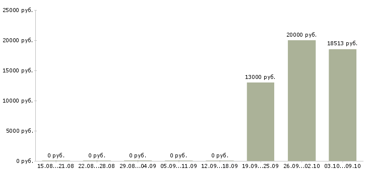 Вакансии администратор центра в Барнауле - Медиана зарплат администратор центра в Барнауле за 2 месяца