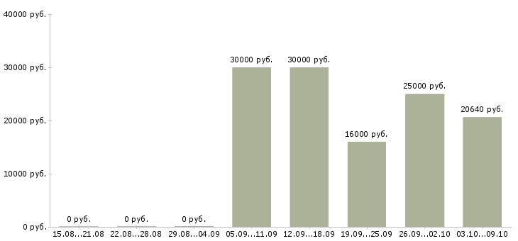 Вакансии бухгалтер на расчет заработной платы Башкортостан - Медиана зарплат бухгалтер на расчет заработной платы Башкортостан за 2 месяца