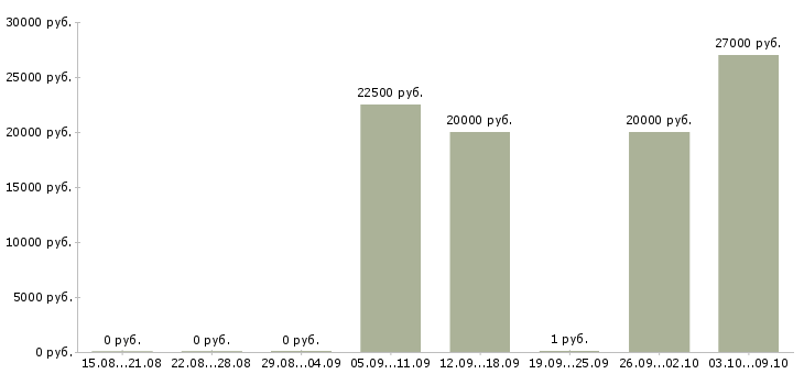 Вакансии в интернет без вложений в Курске - Медиана зарплат в интернет без вложений в Курске за 2 месяца