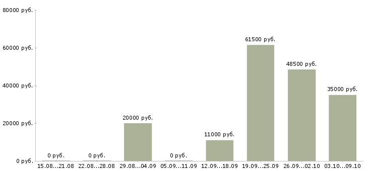 Вакансии ведущий специалист в Белгороде - Медиана зарплат ведущий специалист в Белгороде за 2 месяца