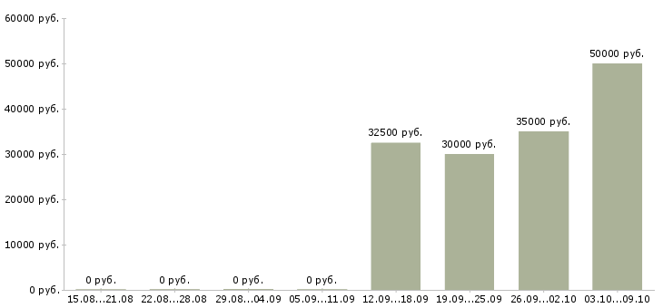 Вакансии водитель на убер Санкт-петербург - Медиана зарплат водитель на убер Санкт-петербург за 2 месяца