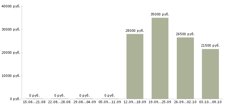 Вакансии водитель сотрудник в Калининграде - Медиана зарплат водитель сотрудник в Калининграде за 2 месяца