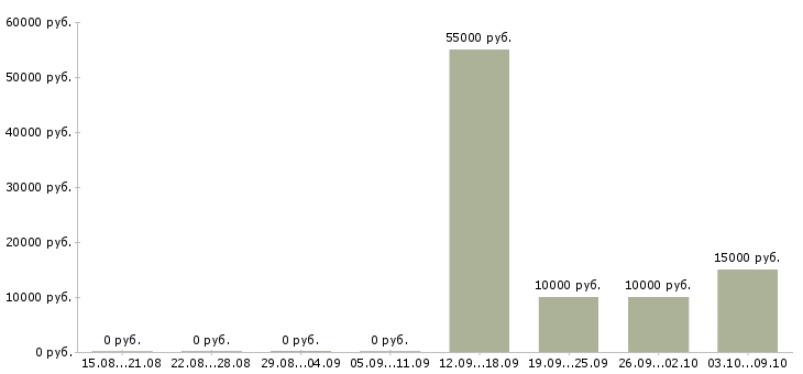 Вакансии главный специалист по в Барнауле - Медиана зарплат главный специалист по в Барнауле за 2 месяца
