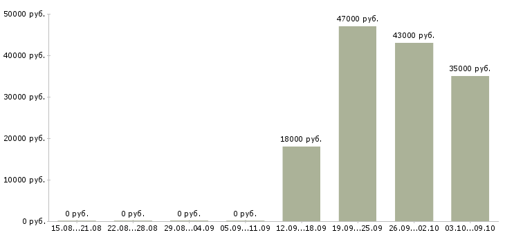 Вакансии грузчик 2 2 Йошкар-ола - Медиана зарплат грузчик 2 2 Йошкар-ола за 2 месяца