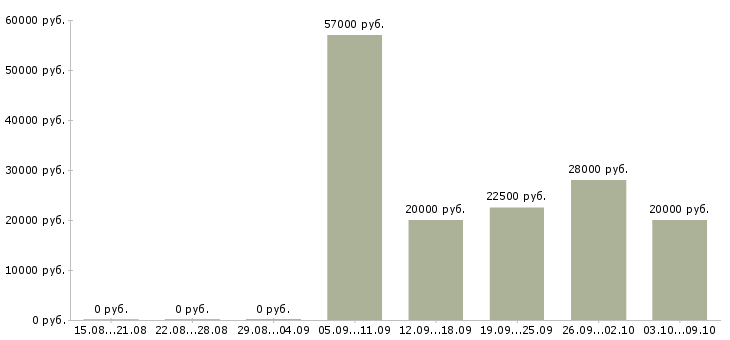 Вакансии грузчик склада в Тюмени - Медиана зарплат грузчик склада в Тюмени за 2 месяца