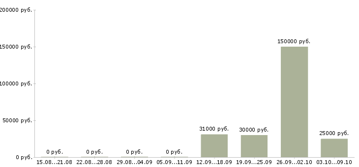 Вакансии директор магазинов в Владивостоке - Медиана зарплат директор магазинов в Владивостоке за 2 месяца