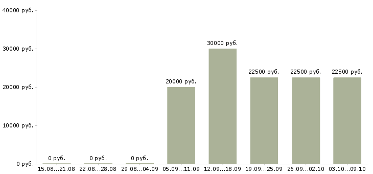 Вакансии дистанционная работа Коми - Медиана зарплат дистанционная работа Коми за 2 месяца