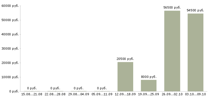 Вакансии дома без опыта в Мурманске - Медиана зарплат дома без опыта в Мурманске за 2 месяца