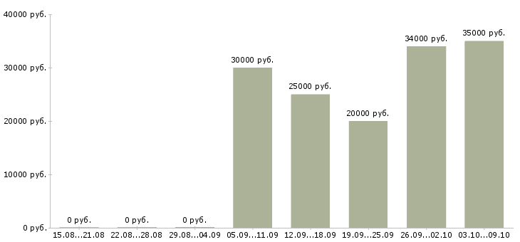 Вакансии зарабатывайте дома Набережные челны - Медиана зарплат зарабатывайте дома Набережные челны за 2 месяца