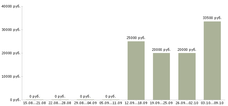 Вакансии интернет команда Симферополь - Медиана зарплат интернет команда Симферополь за 2 месяца