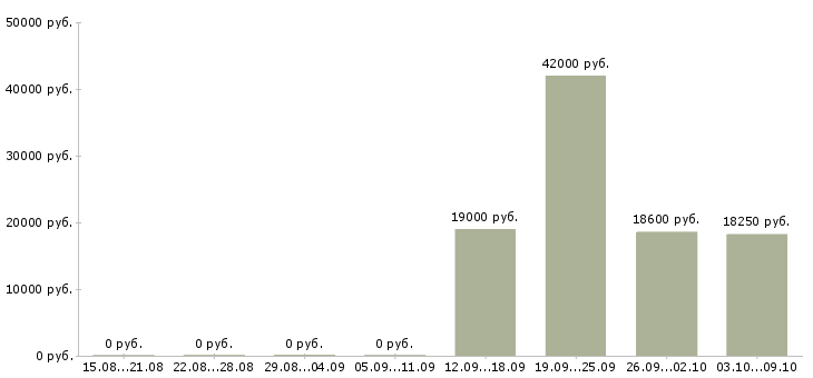 Вакансии кассир в магазине в Калуге - Медиана зарплат кассир в магазине в Калуге за 2 месяца