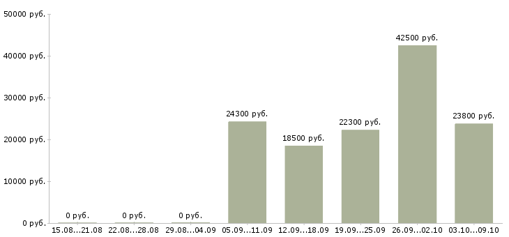 Вакансии кассир в магазине в Мурманске - Медиана зарплат кассир в магазине в Мурманске за 2 месяца