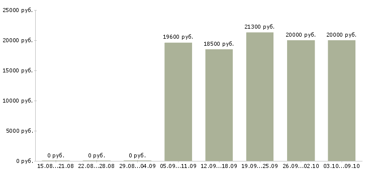 Вакансии кассир магазина в Мурманске - Медиана зарплат кассир магазина в Мурманске за 2 месяца